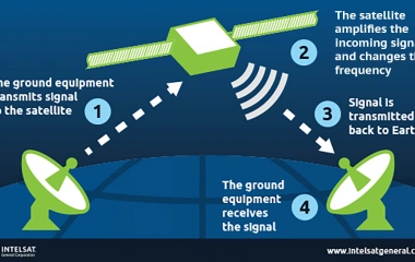 GPS là gì? Ứng dụng GPS trên camera hành trình cho ô tô